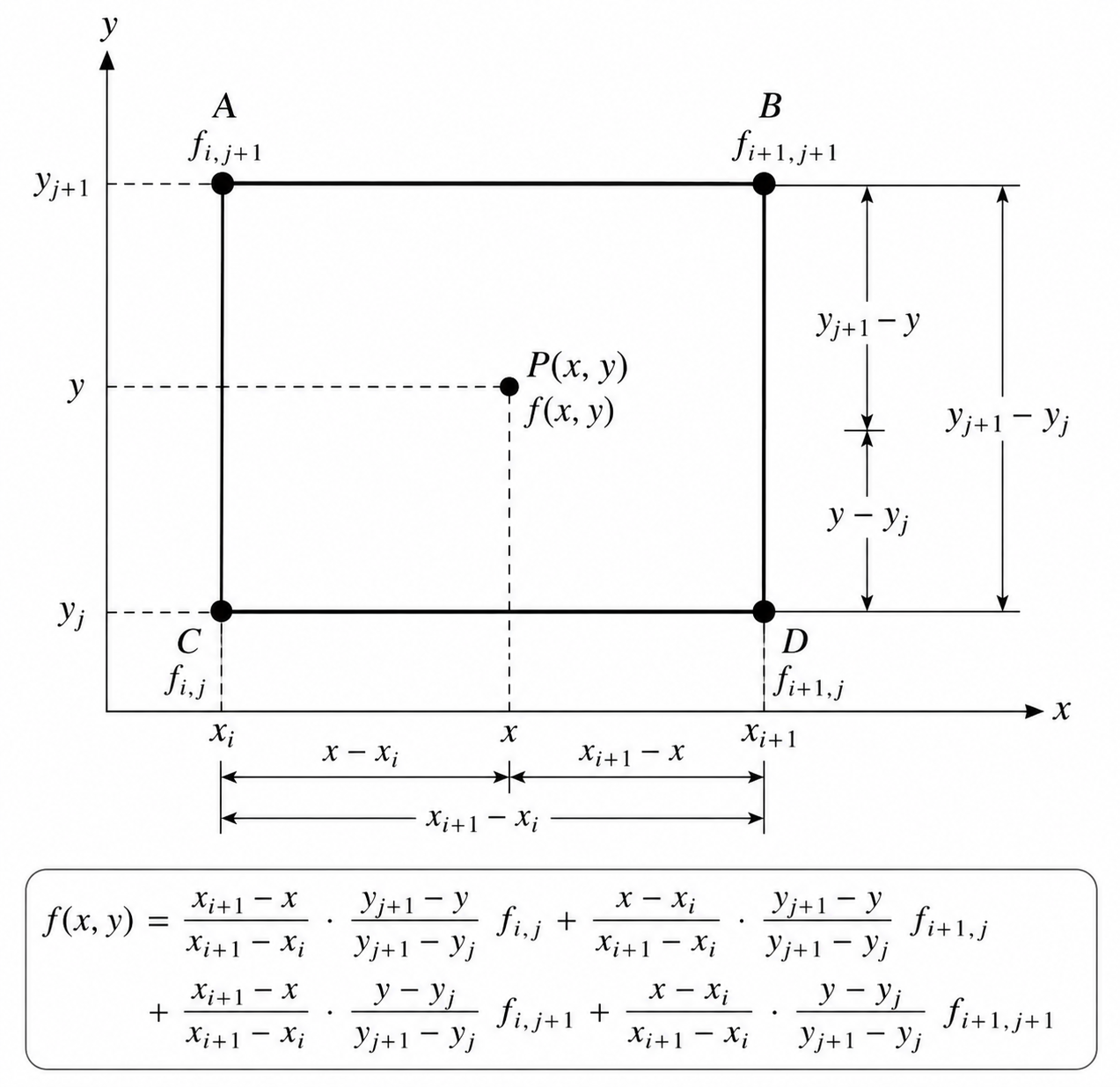 bilinear_interpolation