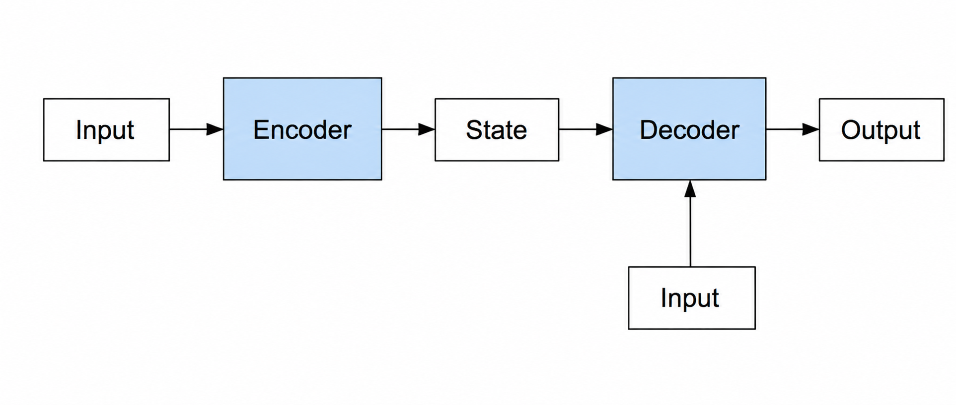 encoder-decoder